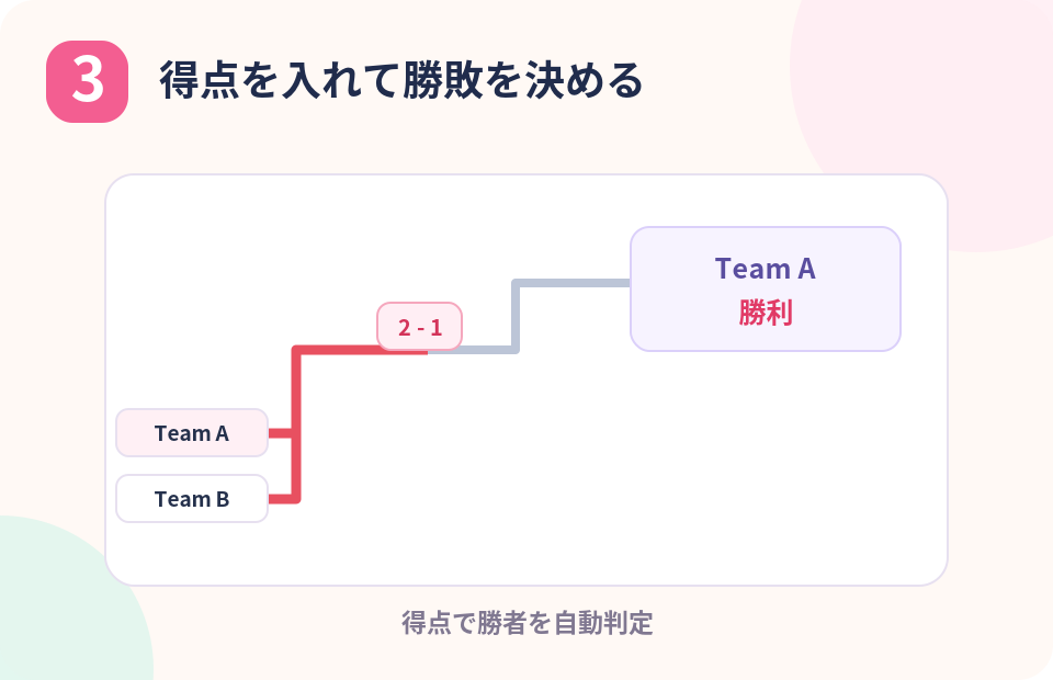 3. 得点で勝敗を記録